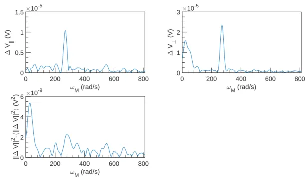 Figure 7.62: FFT spectral density of ∆V vs ω M at U = 0.75 m s −1 , ω = 4712 rad s −1 and α = 0.22 %.
