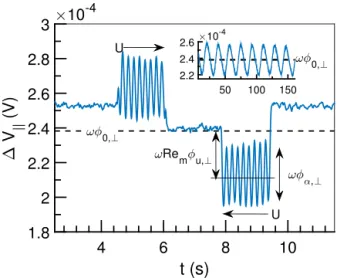 FIG. 4. FFT spectral density of fluctuations of jjDVjj 2 vs the modulating pul- pul-sation x M for a ¼ 6:9% and U ¼ 0.001 m/s at 6283 rad/s (data from [21]).