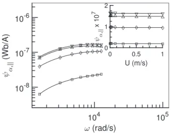 FIG. 9. jjw a jj ¼ hw a jw a i 1=2 vs a at x ¼ 6280 rad s 1 . 䊉: grooves, and 䊏: holes.