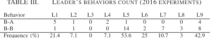 Table II lists and counts the different situations that were faced by the teams of learners, and the vote outcomes