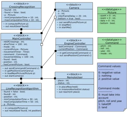 Fig. 2. Avatar block instance diagram - Drone Design 1