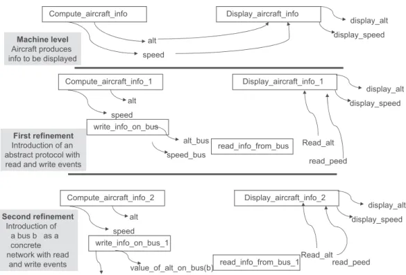 Fig. 3. A global view of the formal development.