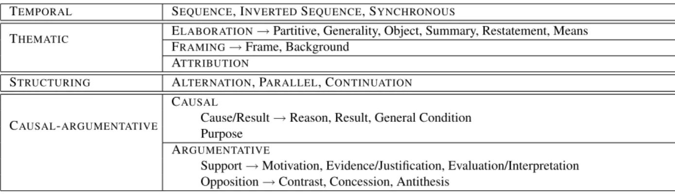 Table 1: Inventory of proposed relations in the unified hierarchy main eventuality of a caused the eventuality given