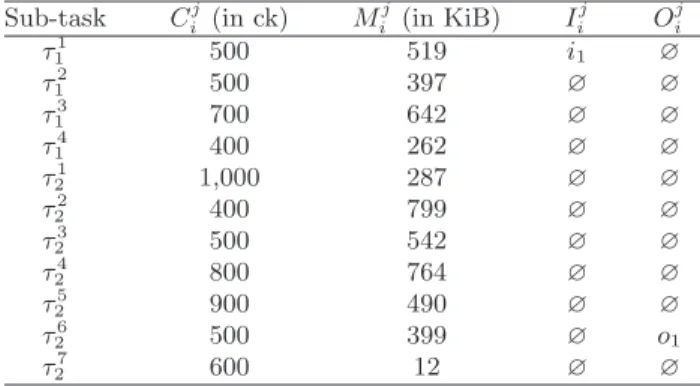 Table 1: Example of sub-tasks parameters