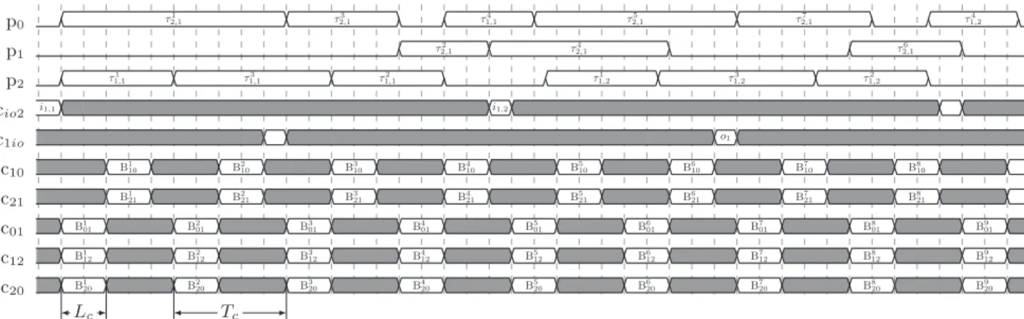 Figure 4: Schedule of the application given in example 1 on the budget of example 2. The communication slots used: B 20 2 = {δ b,1 }; B 4 20 = {δ d,1 , δ e,1 }; B 207 = {δ b,2 }; B 208 = {δ d,2 , δ e,2 }; B 214 = {δ d,1 }; B 218 = {δ d,2 }; B 013 = {δ g,1 