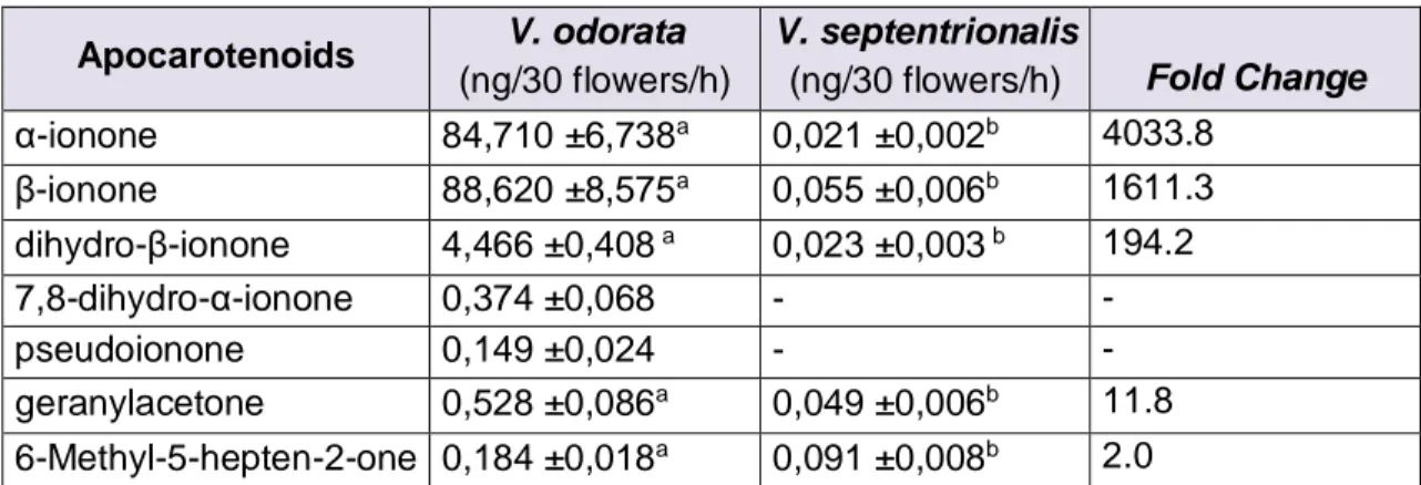Table  2.1.  Apocarotenoid  volatiles  emission  of  V.  odorata  and  V.  septentrionalis  flowers  (±SE, n=4)