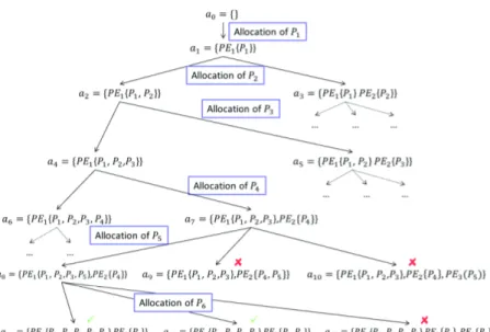 Fig. 7. An in-depth research in an allocation tree