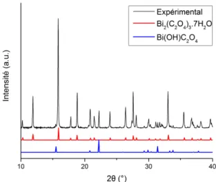 Figure  1.  Diffractogramme  de  l’échantillon  d’oxalate  de  bismuth préparé, comparé avec ceux de Bi 2 (C 2 O 4 ) 3 ,7H 2 O [16] et  BiOH(C 2 O 4 ) [17] 