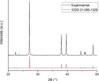 Figure 6. Diffractogramme du bismuth métallique obtenu par  décomposition de l'oxalate de bismuth 