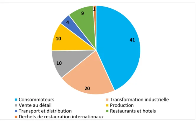 Figure 1: Proportion (%) du  gaspillage alimentaire au Canada  en fonction des secteurs