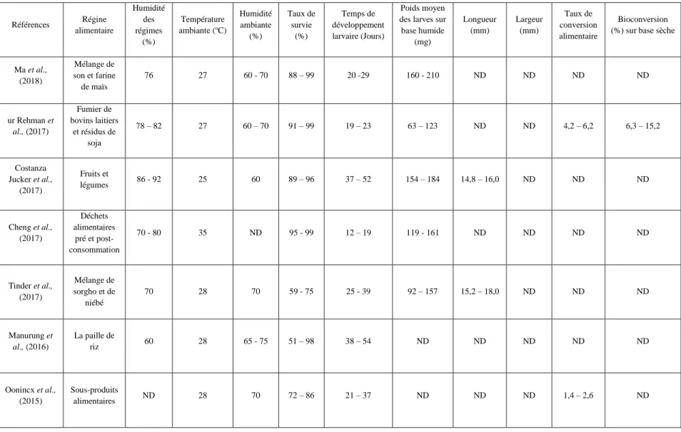 Tableau 4: Comparaison de quelques paramètres entre les expériences de bioconversion avec les larves de MSN (ND : non disponible)