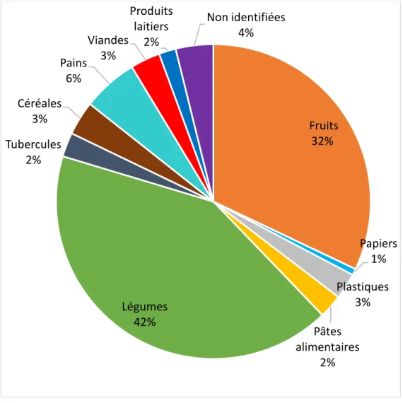 Figure  5:  Proportion  moyenne  (%)  des  différentes  catégories  de  matières  résiduelles  récoltées chez les détaillants alimentaires de la région de Québec à l'automne 2018