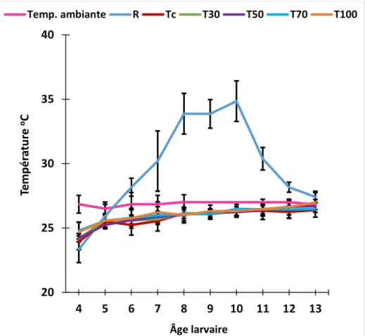 Figure 6 : Suivi (jours post-éclosion) de la température moyenne (± écart-type) observée  dans les différents substrats alimentaires lors des essais nutritionnels (n = 3)
