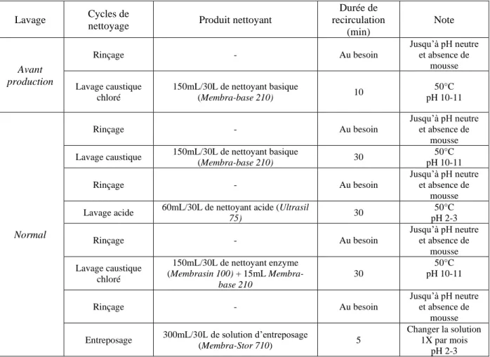 Tableau 4 : Exemple de séquences de lavages et assainissement requises pour un système  de filtration membranaire (Procédures de nettoyage sur le système pilote GEA NIRO de  l’Université Laval) 