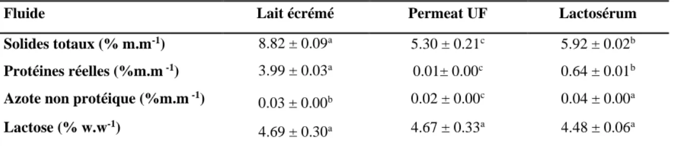 Tableau 5 : Composition moyenne du lait écrémé, perméat UF et lactosérum doux de  fromagerie (Données expérimentales – essais préliminaires) 