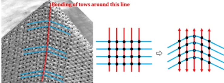 Figure 1: Bending in their plane of tows