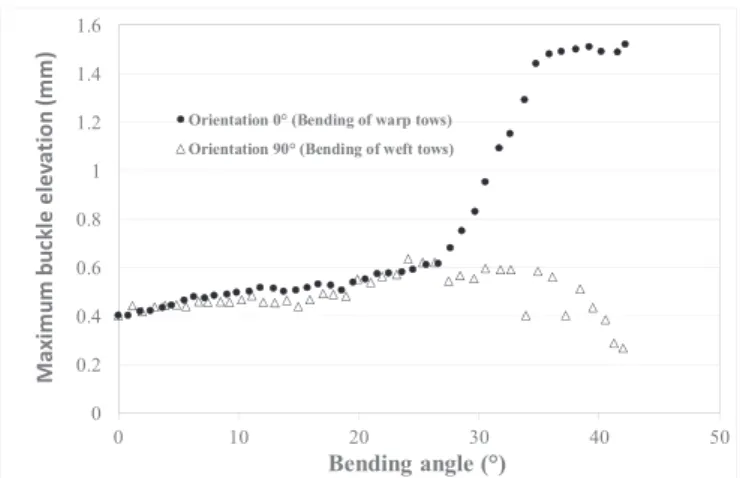 Figure 11: Elevation of the weft tows submitted to in-plane bending solicitation: orientation 90°