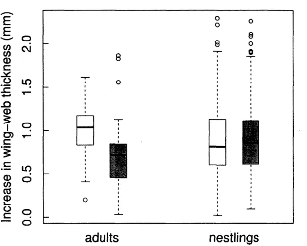 Figure  2.2.  Box-ptot  of raw  data for  the  response  to  PHA  of  adult females  (2009-2010)  and  nestlings  (2008-2010)  depending  on  their  habitat  quality  (highly  intensive  agricultural  landscape  vs