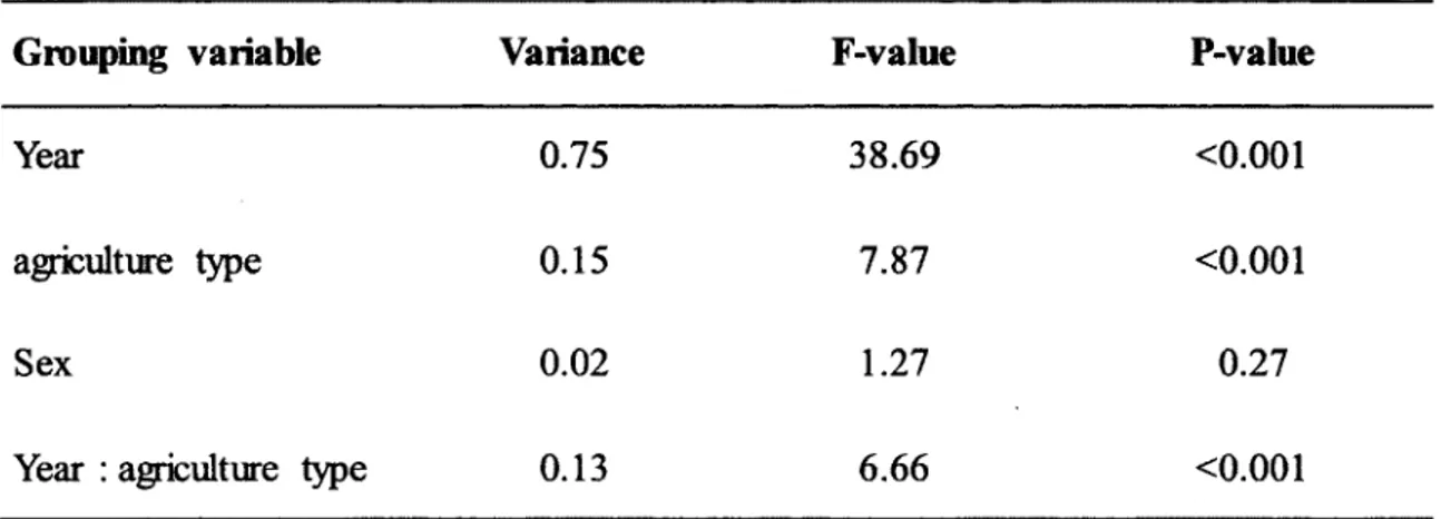 Table  3.1.  Effects  of  different  grouping  variables  on  the five  immune  measures  based  on  an  ANOVA-Hke  permutation  test  using  1000  permutations