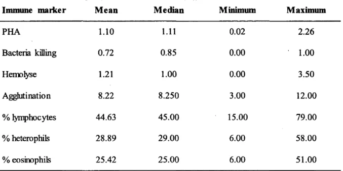Table  3.2.  Descriptive  statistics  of  seven  immune  measures  taken  on  tree  swallow  nestlings  in  2010 (n = 128)  and 2011 (n = 82)