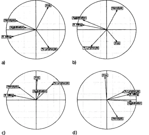 Figure  3.1.  Correlation  circles  representing  the  association  between  immune  measurements  for  each  sub-group  of tree  swallow  nestlings