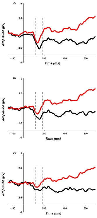 Fig. 2. Grand average ERP waveforms at Fz, Cz and Pz electrodes for infrequent tones in the  low load condition (black line) and in the high load condition (red line)