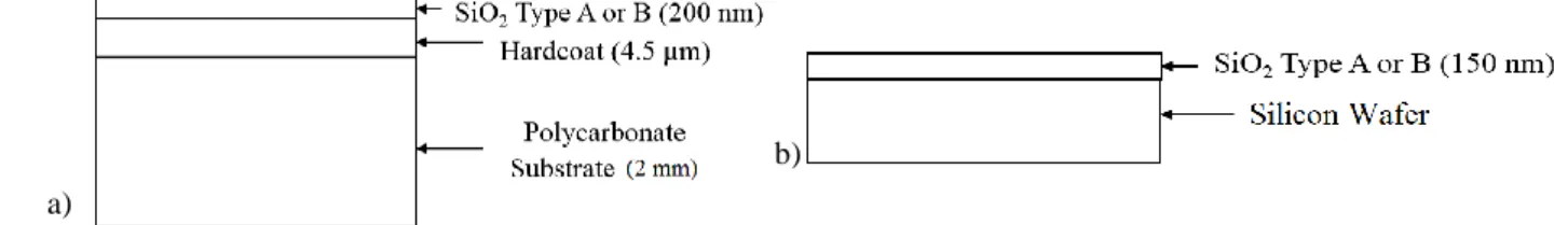 Figure 1: Samples’ Configuration a) on polymeric substrate b) on Silicon Wafer substrate 