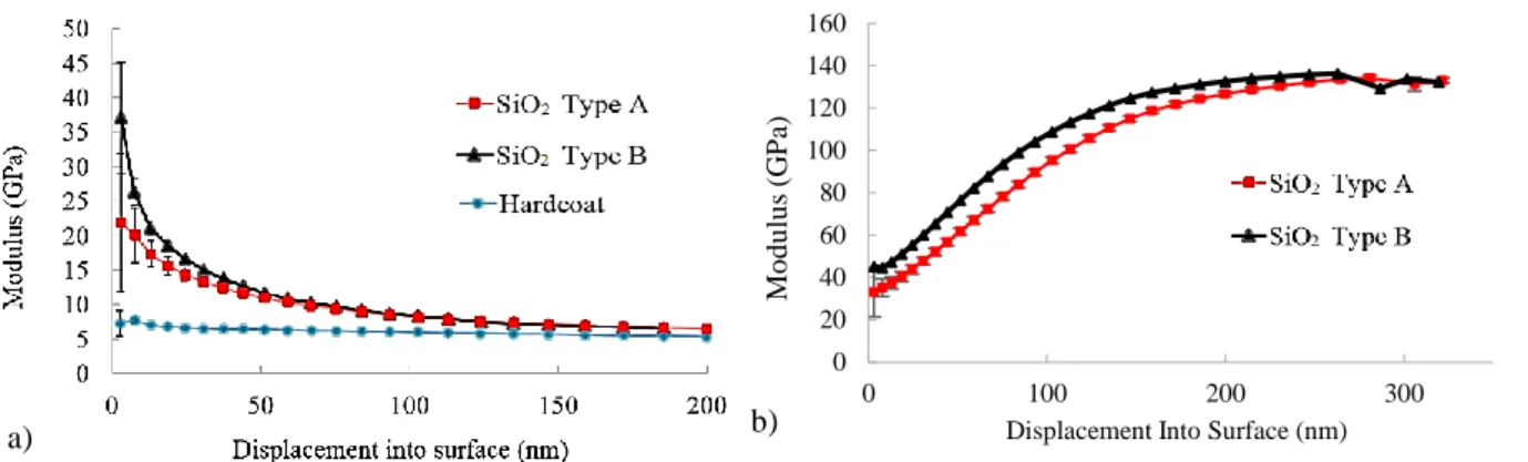 Figure 5: Moduli of SiO 2  film deposited on hardcoat on polycarbonate substrate (a) and on silicon Wafer (b) 