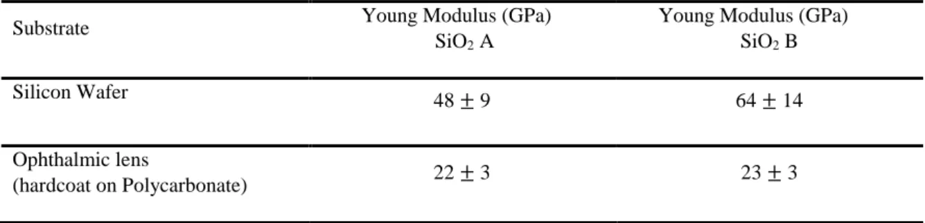 Table 2: Elastic moduli of SiO 2  Type A and B deposited on Wafer and ophthalmic lens, obtained by AFM 