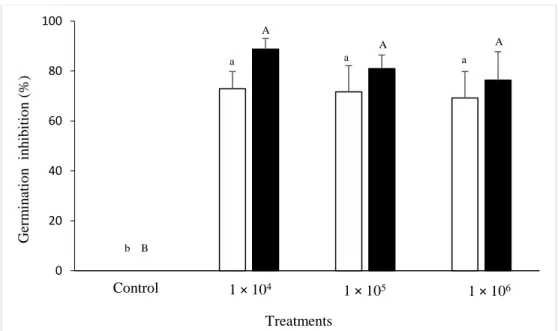 Figure 2. Effect of PTB180 (□) and PTB185 (■) inoculated at different concentrations on Botrytis cinerea  conidial  germination