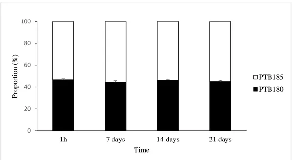 Figure 7. Proportion of PTB180 (■) and PTB185 (□) populations [when applied as a mix (1:1)] on tomato  leaves as a function of time