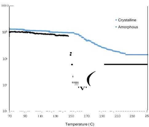 Figure  2. Storage modulus  versus  temperature for: amorphous PEEK film; crystallized PEEK film