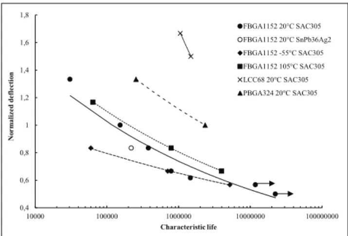 Figure 6 Pseudo-fatigue curves for FBGA1152, LCC68 and  PBGA324 solder joints