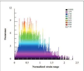 Figure 13 Rainflow histogram (6.32 G RMS  temporal board  response for !t=2s) 