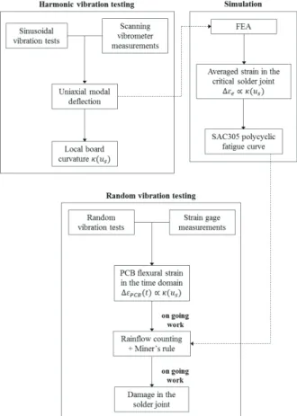 Figure 14 Approach for SAC305 mechanical fatigue assessment  Acknowledgments 
