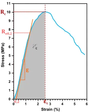 Figure 2 shows the XRD patterns of set and dried com- com-posite cements containing different amounts of CMC after 48 h of maturation at 37 °C and 5 days of drying