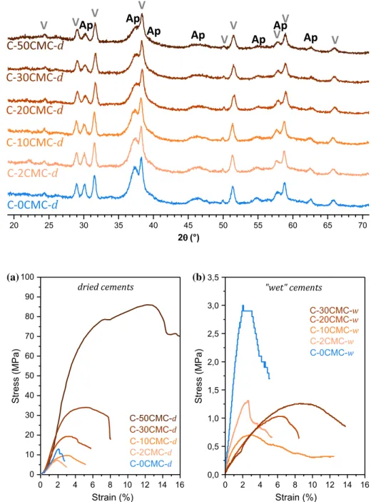 Fig. 2 X-ray patterns of the set and dried composite cements containing 2–50 wt% CMC compared to the cement C-REF, without polysaccharide (V vaterite, Ap apatite) 0 2 4 6 8 10 12 14 160102030405060708090100dried cementsC-2CMC-dStress (MPa) Strain (%) C-10C