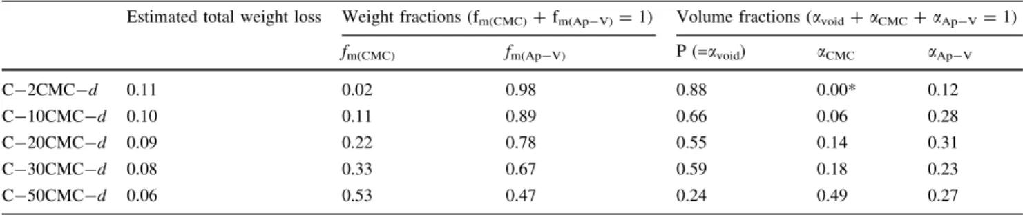 Fig. 7 Evolution and modelling of composite cements’ porosity (P) according to their volume fractions of CMC