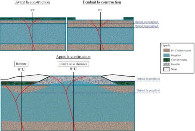 Figure 8. Modification du régime thermique dans le sol d'infrastructure lors de la construction d'un  remblai routier (Doré, 2011) 