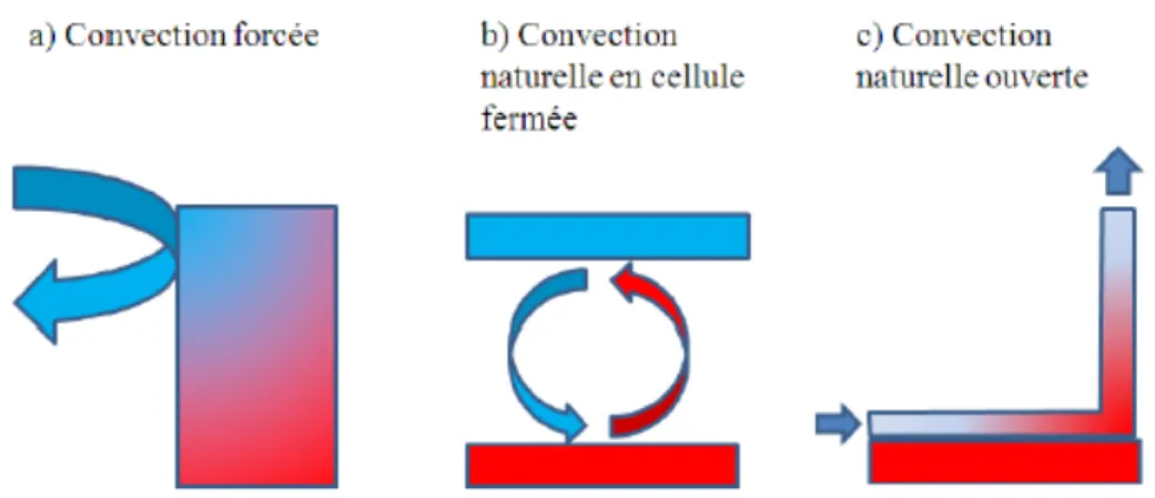 Figure 11. Différents types de convection: a) Convection forcée; b) Convection naturelle en cellule  fermée; c) Convection naturelle ouverte (Doré, 2011) 