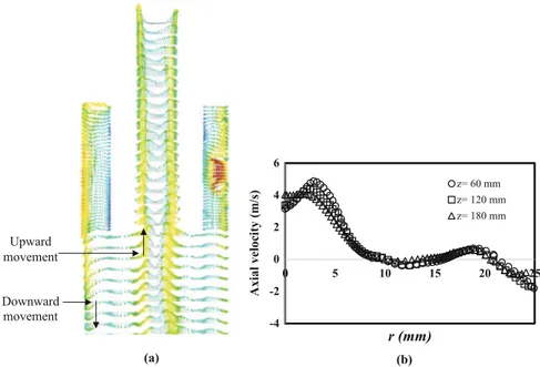 Fig. 10. (a) Fluid velocity vector near the vortex ﬁnder and (b) axial velocity proﬁle at different z locations.