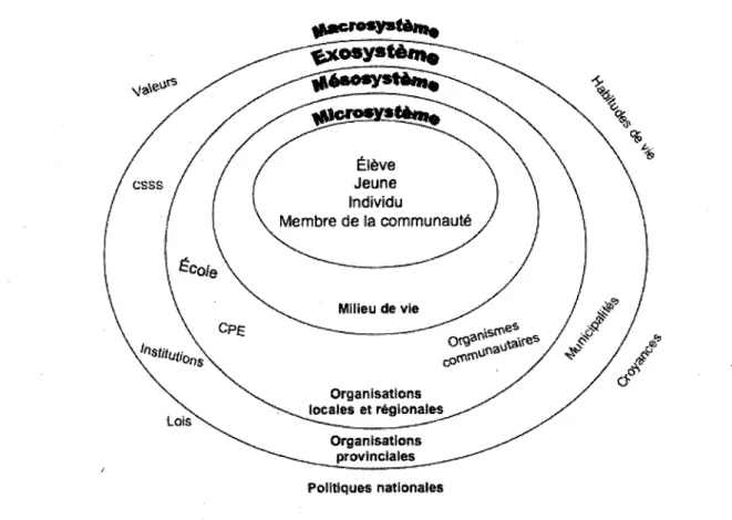 Figure 4 : Environnements de l'individu selon le modèle écosystémique ,25