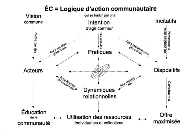 Figure 6 : La vision de l'ÉC : Une logique d'action communautaire