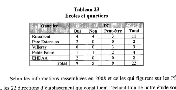 Tableau 23 Écoles et quartiers Quartier Rosemont Parc Extension Villeray Petite-Patrie EHDAA Total EC