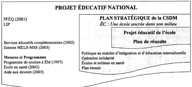 Figure 2 : Outils de gestion de l'action éducative à la CSDM