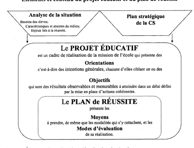 Figure 3 : Éléments du projet éducatif et du plan de réussite