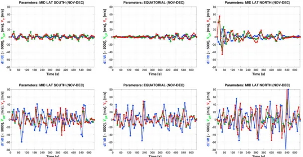 Figure 8. (top row) For high solar ﬂux conditions in November–December seasonal time slot, time domain plots of the three physical parameters ̇Γ (blue line), V UP (green line), and V Y (red line) for the particular GOCE pass with maximum C f 3 energy in th