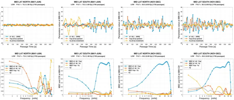Figure 10. (top row) Time domain plots of the three physical parameters ̇Γ (blue line), V UP (red line), and V Y (yellow line)