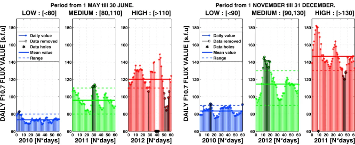 Figure 1 presents the daily F 10.7 distribution for the selected time periods, with F 10.7 relative ranges and mean value and with data removed as described above.