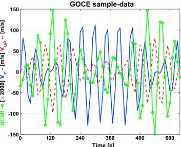 Figure 3. Synthetic GOCE observations for a satellite pass over the superposition of three GW trains, as described in Figure 2